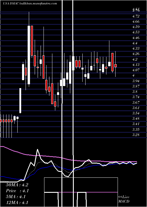  Daily chart DiamedicaTherapeutics