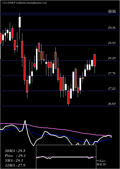  Daily chart DorchesterMinerals