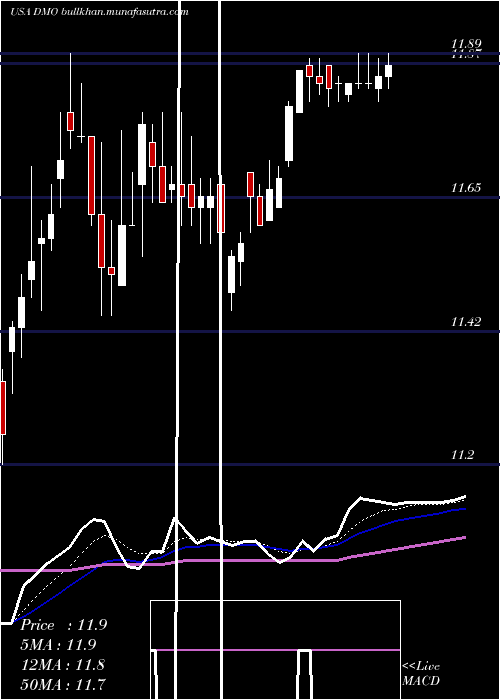  Daily chart WesternAsset