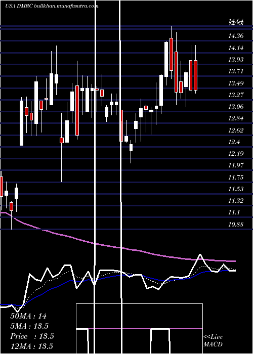  Daily chart DigimarcCorporation