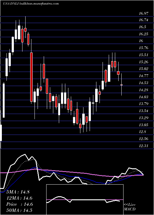  Daily chart DenaliTherapeutics