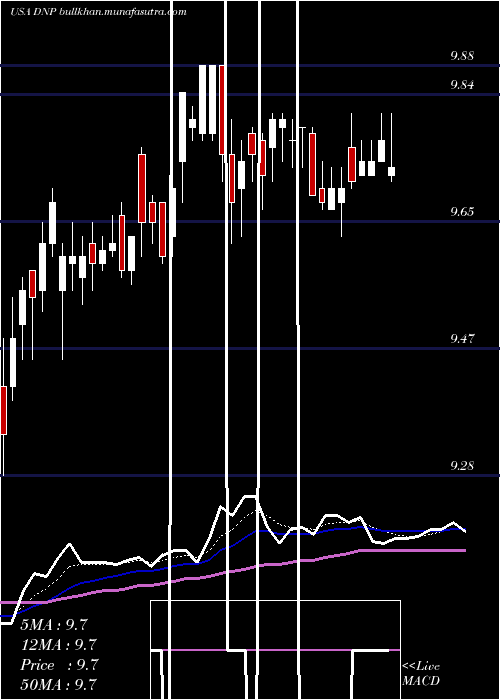  Daily chart DuffPhelps