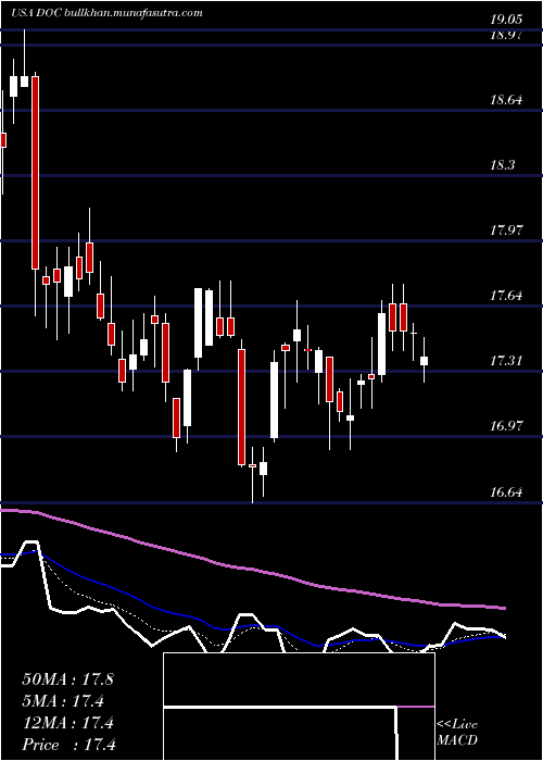  Daily chart PhysiciansRealty