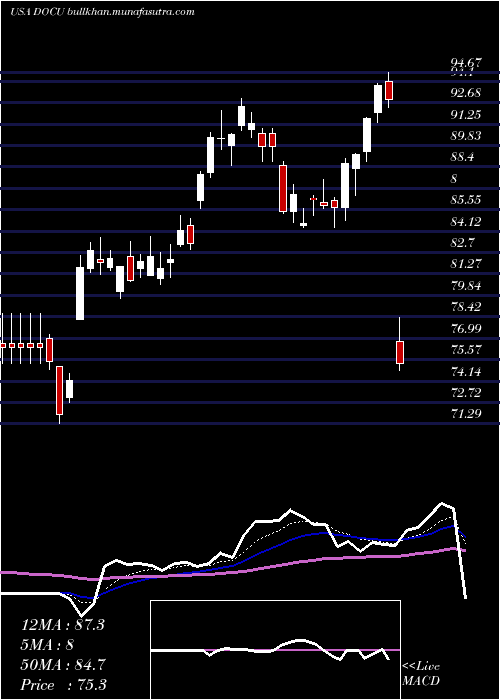  Daily chart DocusignInc
