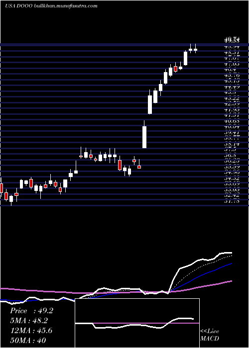  Daily chart BrpInc