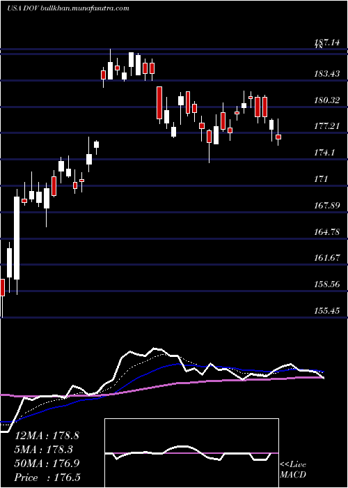 Daily chart DoverCorporation