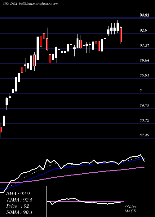  Daily chart Amdocs
