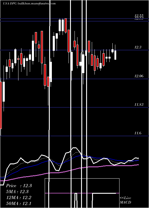  Daily chart DuffPhelps