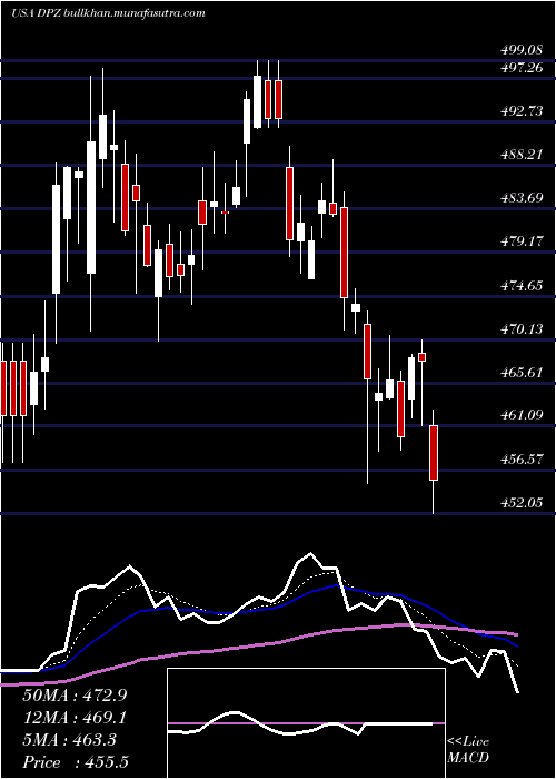  Daily chart DominoS