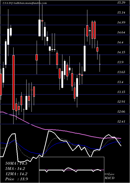  Daily chart DaqoNew