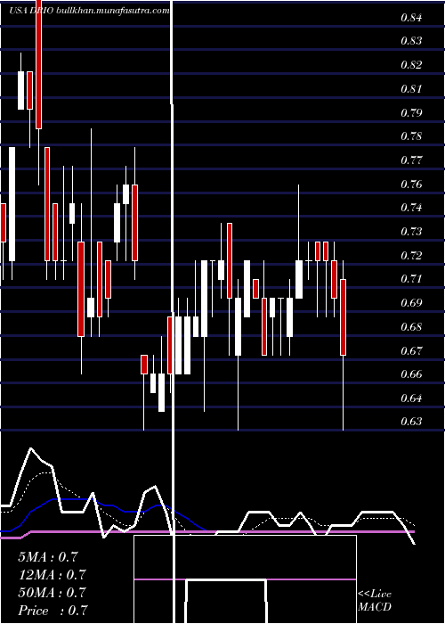  Daily chart DariohealthCorp
