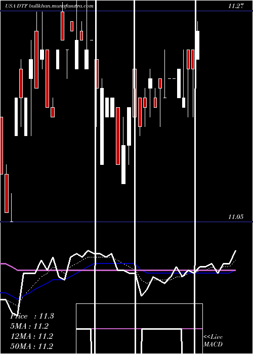  Daily chart DuffPhelps