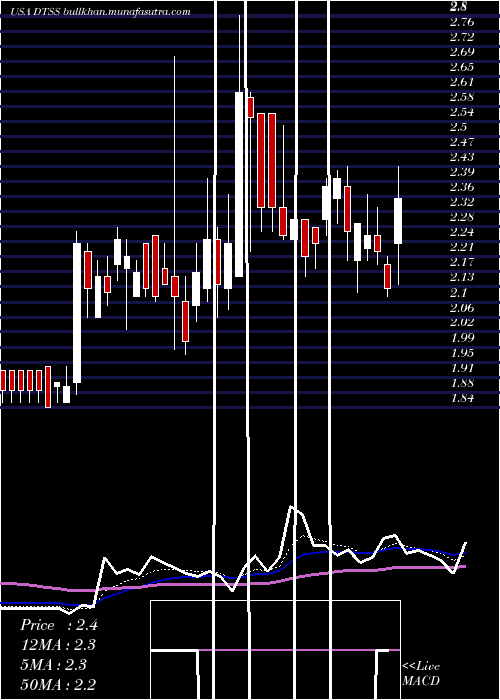  Daily chart DataseaInc