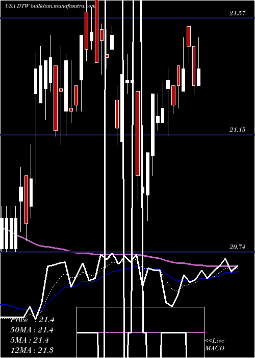  Daily chart DteEnergy