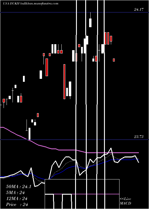  Daily chart DukeEnergy