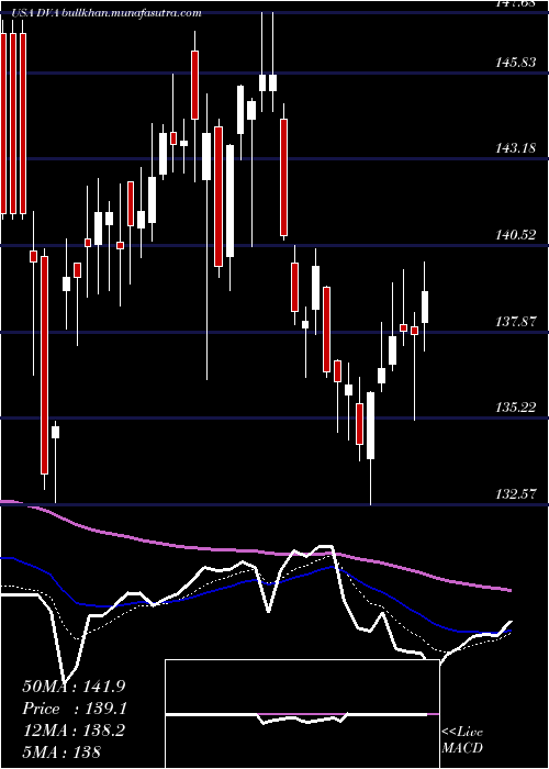  Daily chart DavitaInc