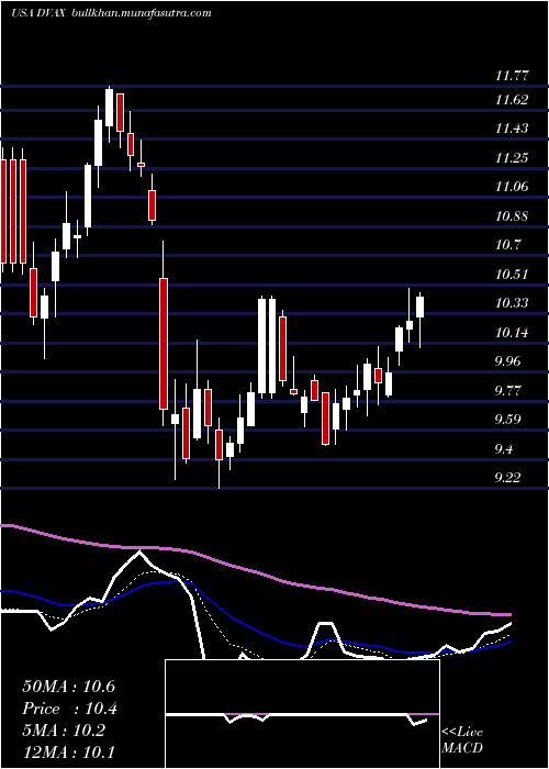  Daily chart DynavaxTechnologies