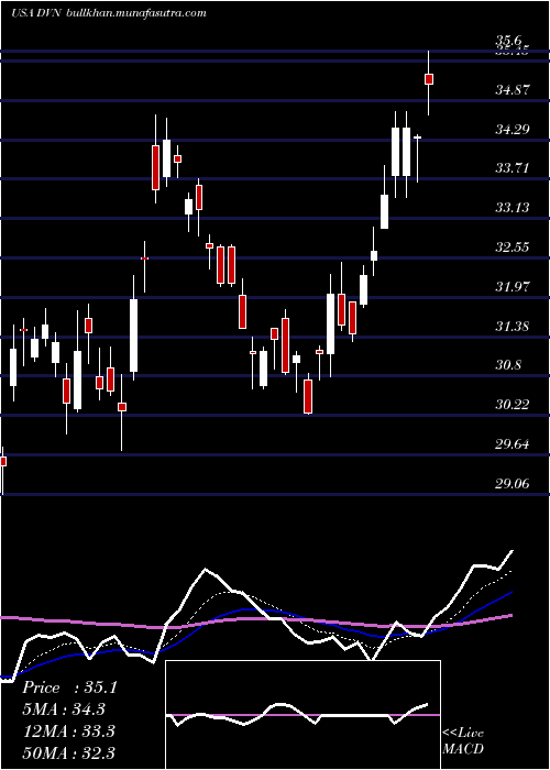  Daily chart DevonEnergy