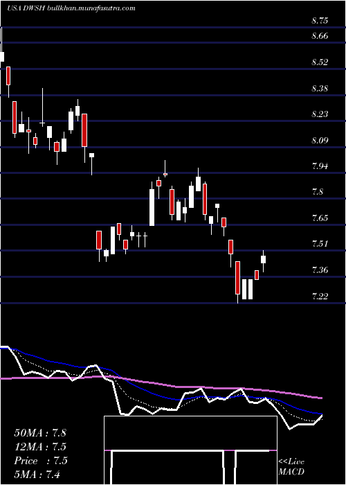  Daily chart AdvisorsharesDorsey