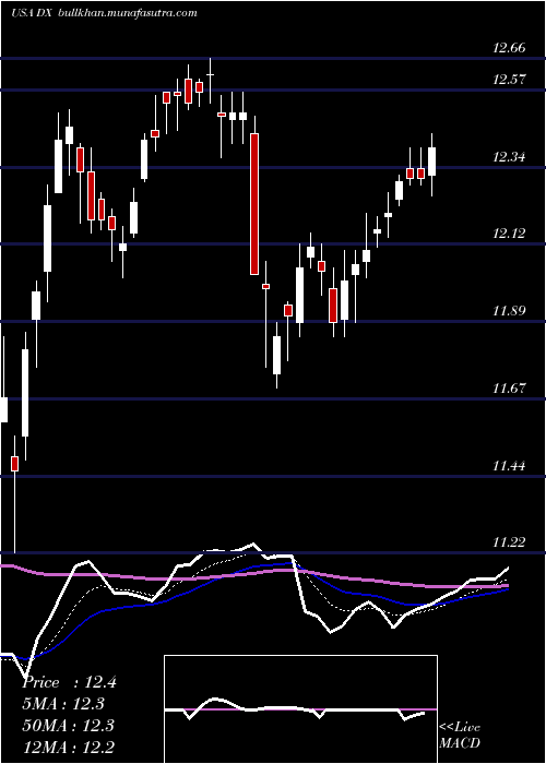  Daily chart DynexCapital