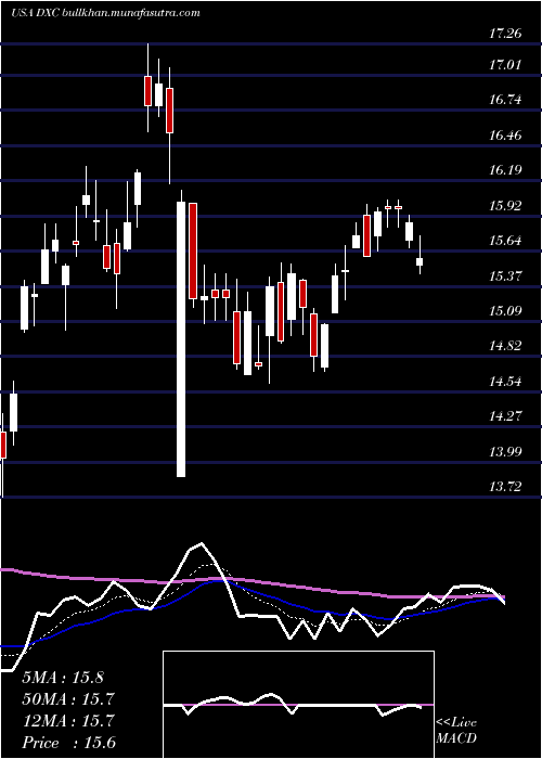  Daily chart DxcTechnology