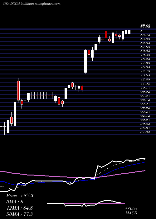  Daily chart DexcomInc