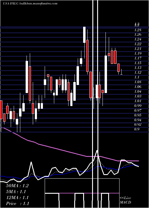  Daily chart DestinationXl