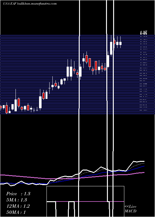  Daily chart GraftechInternational