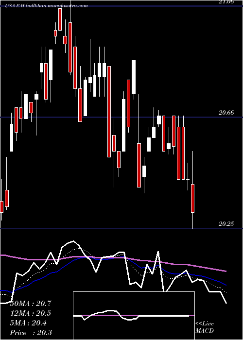  Daily chart EntergyArkansas