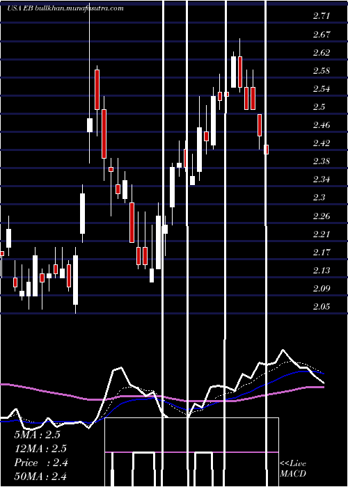  Daily chart EventbriteInc