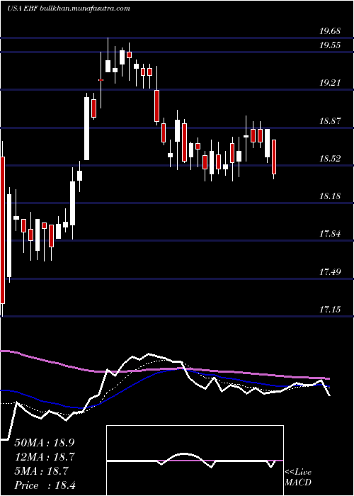  Daily chart EnnisInc