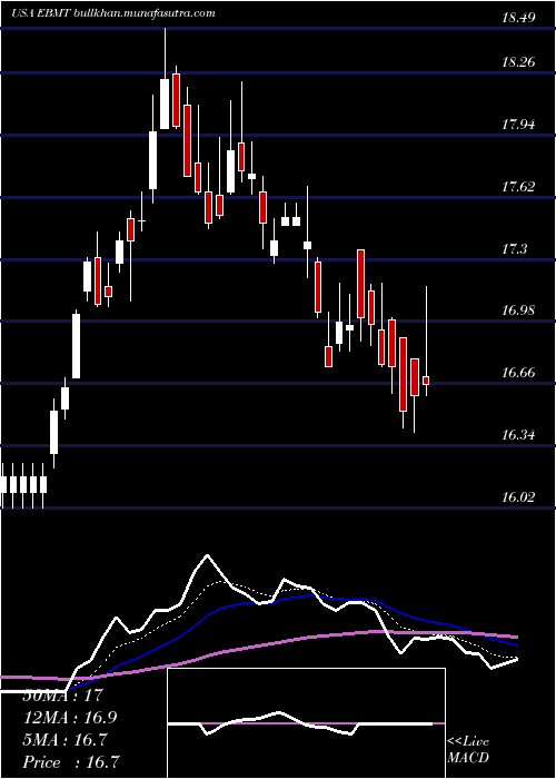  Daily chart EagleBancorp