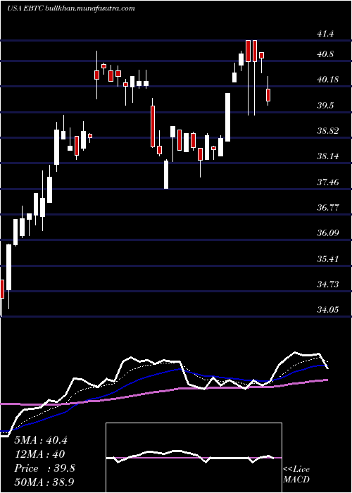  Daily chart EnterpriseBancorp