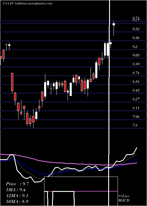  Daily chart EcopetrolS