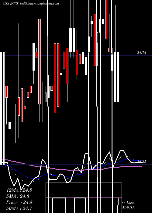  Daily chart EaglePoint