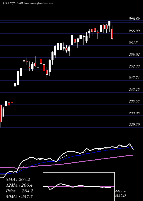  Daily chart EcolabInc