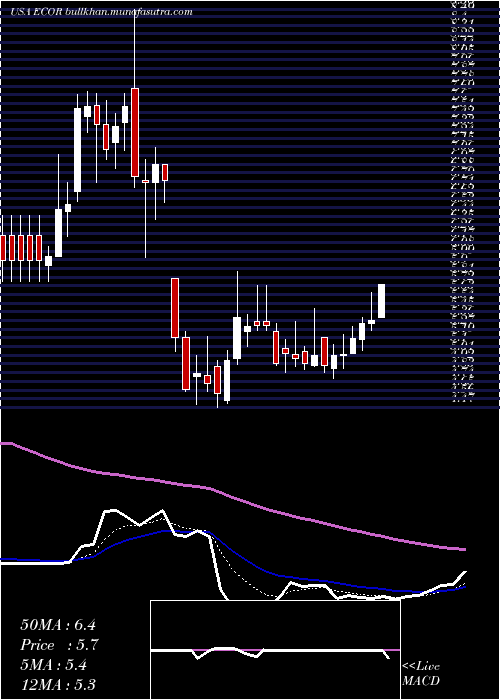  Daily chart ElectrocoreInc
