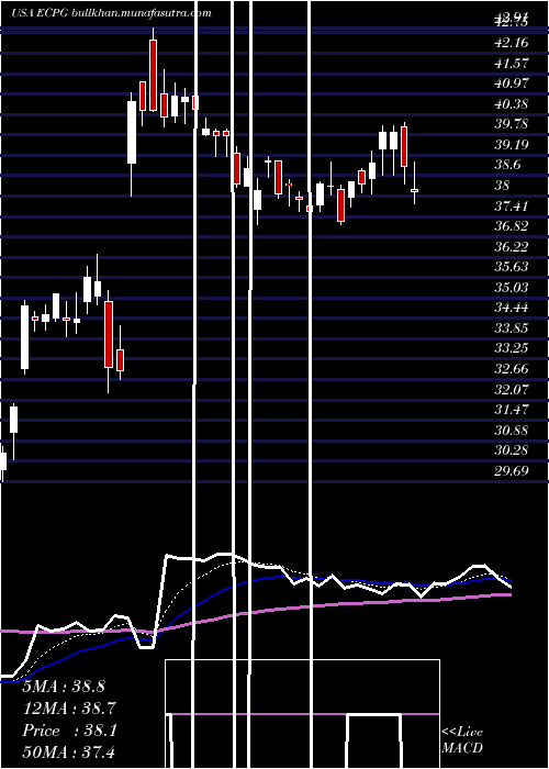  Daily chart EncoreCapital