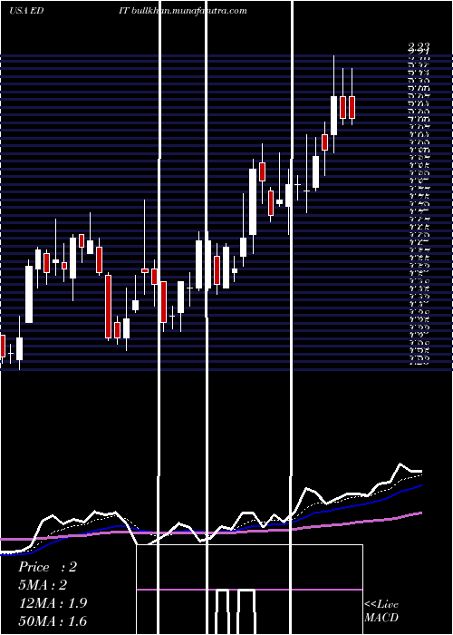  Daily chart EditasMedicine