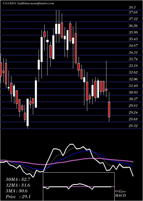  Daily chart EmpresaDistribuidora