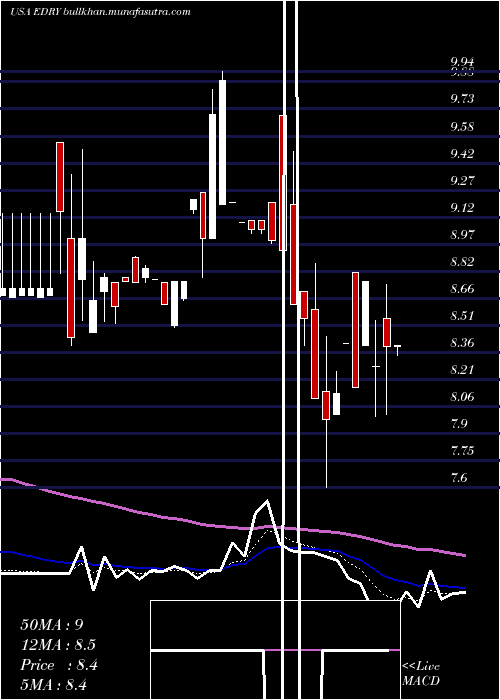  Daily chart Eurodry