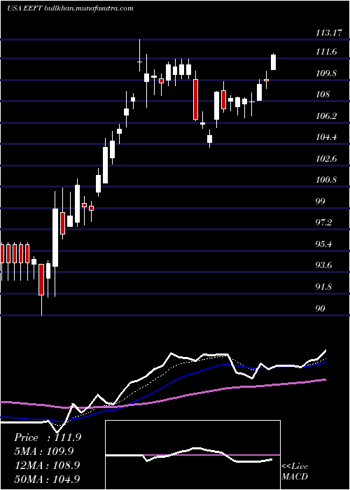  Daily chart EuronetWorldwide