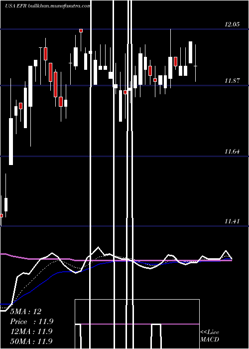  Daily chart EatonVance