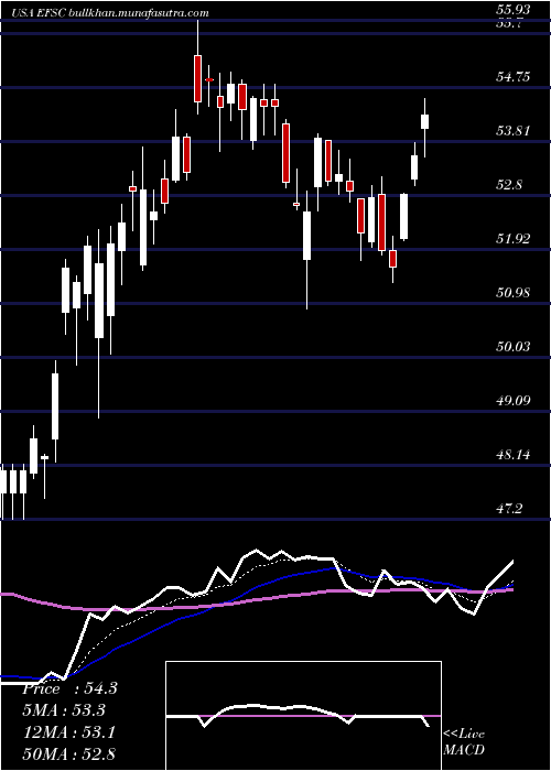  Daily chart EnterpriseFinancial