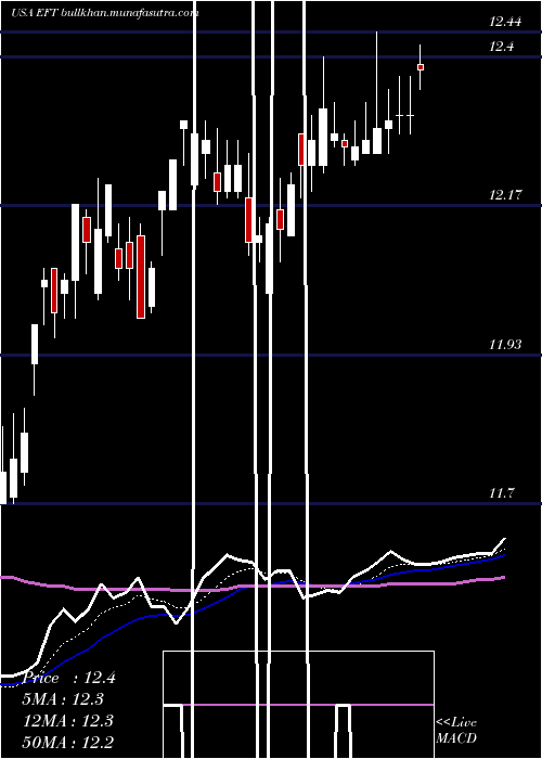  Daily chart EatonVance