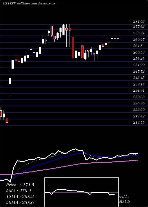  Daily chart EquifaxInc