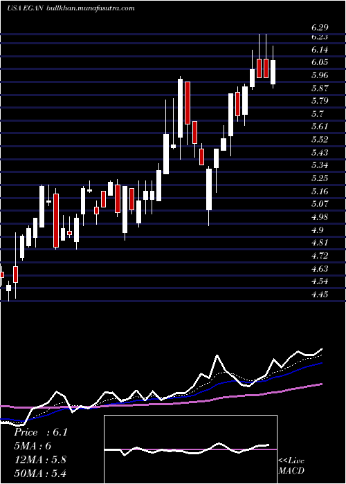  Daily chart EgainCorporation