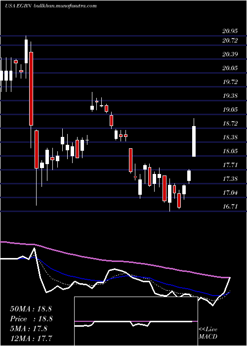  Daily chart EagleBancorp