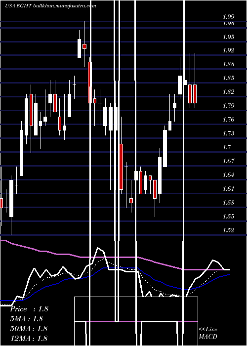  Daily chart 8x8Inc