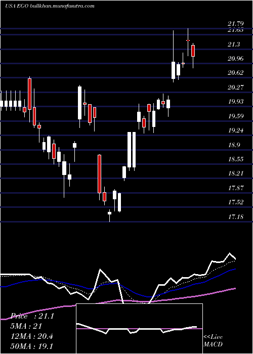  Daily chart EldoradoGold